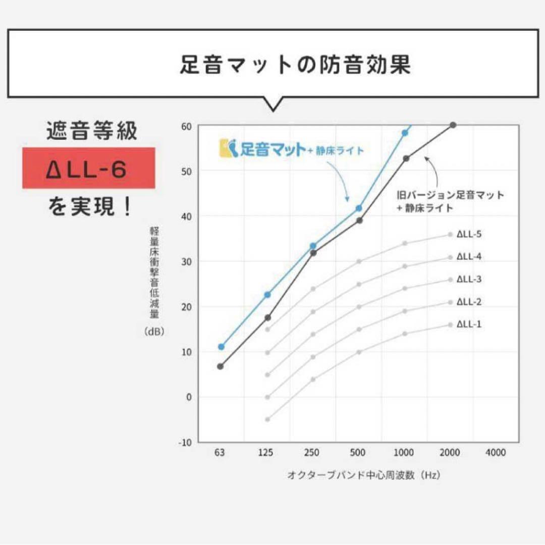防音マット 足音マット 防音・防振 1000×500mm 厚さ7mm